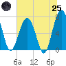 Callawassie Creek tide chart for Wednesday, June 25, 2025