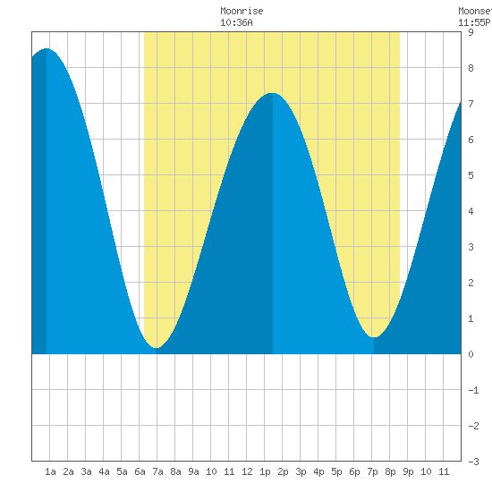 Callawassie Creek tide chart for Sunday, June 29, 2025