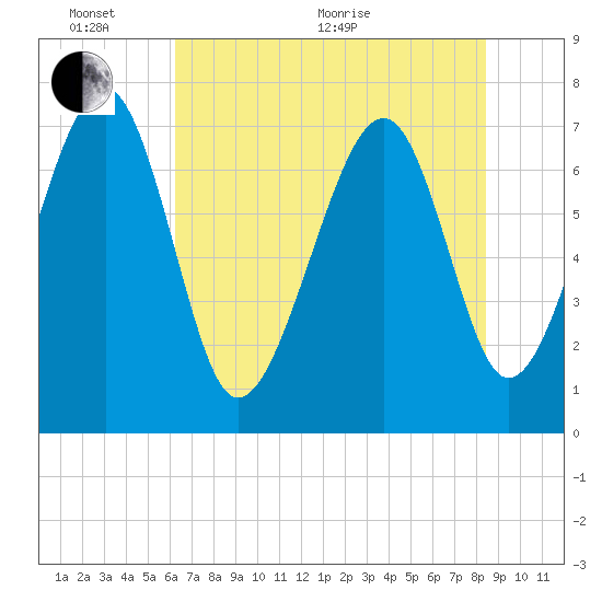 Callawassie Creek tide chart for Monday, June 2, 2025