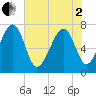 Callawassie Creek tide chart for Monday, June 2, 2025