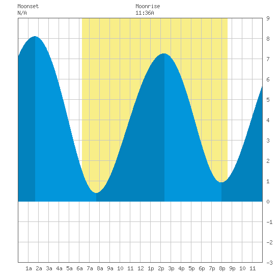 Callawassie Creek tide chart for Monday, June 30, 2025