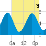 Callawassie Creek tide chart for Tuesday, June 3, 2025