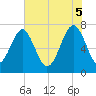 Callawassie Creek tide chart for Thursday, June 5, 2025
