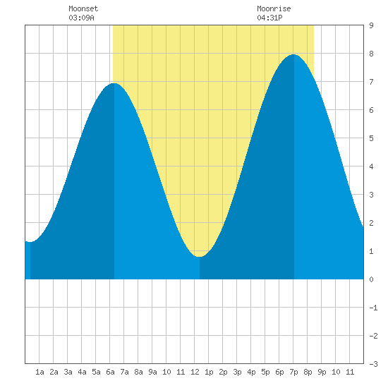 Callawassie Creek tide chart for Friday, June 6, 2025