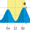 Callawassie Creek tide chart for Friday, June 6, 2025