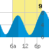 Callawassie Creek tide chart for Monday, June 9, 2025