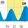 Callawassie Creek tide chart for Thursday, July 10, 2025