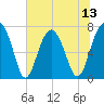 Callawassie Creek tide chart for Sunday, July 13, 2025
