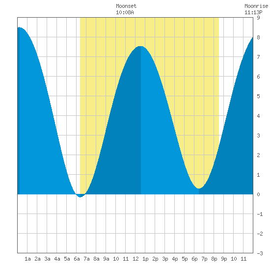 Callawassie Creek tide chart for Monday, July 14, 2025