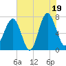 Callawassie Creek tide chart for Saturday, July 19, 2025