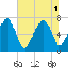 Callawassie Creek tide chart for Tuesday, July 1, 2025