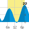 Callawassie Creek tide chart for Tuesday, July 22, 2025