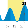 Callawassie Creek tide chart for Wednesday, July 23, 2025