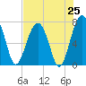 Callawassie Creek tide chart for Friday, July 25, 2025