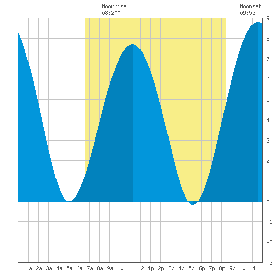 Callawassie Creek tide chart for Saturday, July 26, 2025