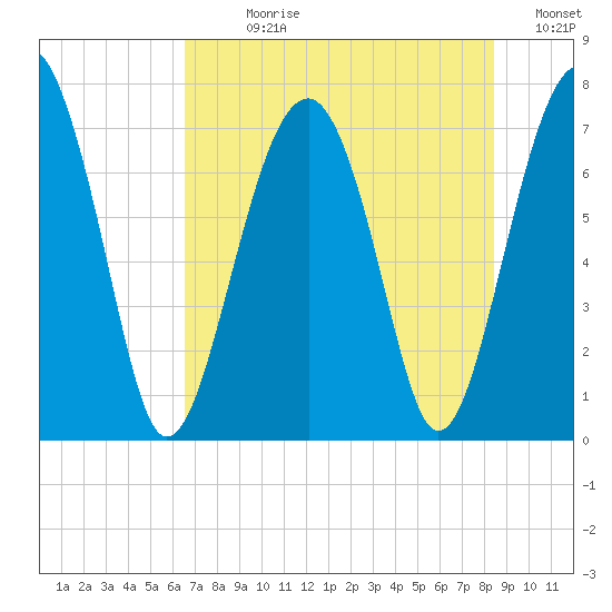 Callawassie Creek tide chart for Sunday, July 27, 2025