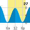 Callawassie Creek tide chart for Sunday, July 27, 2025