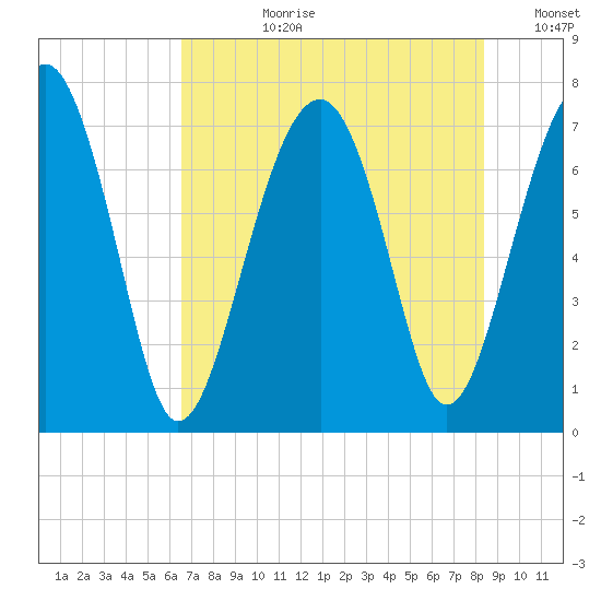 Callawassie Creek tide chart for Monday, July 28, 2025