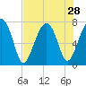 Callawassie Creek tide chart for Monday, July 28, 2025