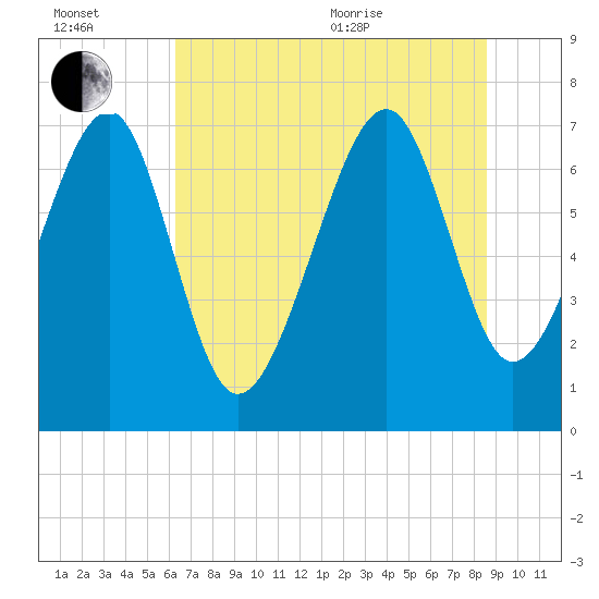 Callawassie Creek tide chart for Wednesday, July 2, 2025