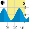 Callawassie Creek tide chart for Wednesday, July 2, 2025