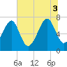 Callawassie Creek tide chart for Thursday, July 3, 2025