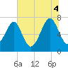 Callawassie Creek tide chart for Friday, July 4, 2025