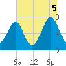 Callawassie Creek tide chart for Saturday, July 5, 2025