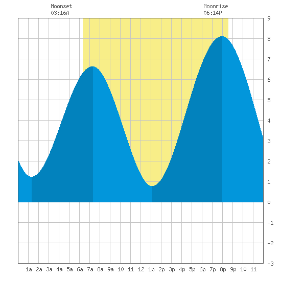 Callawassie Creek tide chart for Monday, July 7, 2025