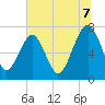 Callawassie Creek tide chart for Monday, July 7, 2025