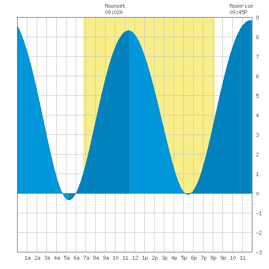 Callawassie Creek tide chart for Monday, August 11, 2025