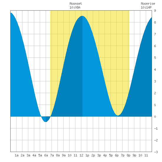 Callawassie Creek tide chart for Tuesday, August 12, 2025
