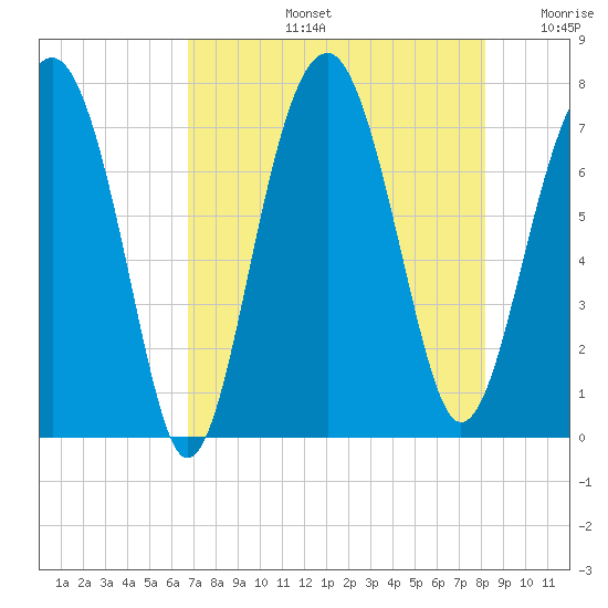 Callawassie Creek tide chart for Wednesday, August 13, 2025