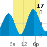 Callawassie Creek tide chart for Sunday, August 17, 2025