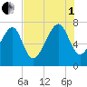 Callawassie Creek tide chart for Friday, August 1, 2025