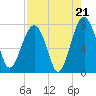 Callawassie Creek tide chart for Thursday, August 21, 2025