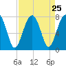 Callawassie Creek tide chart for Monday, August 25, 2025