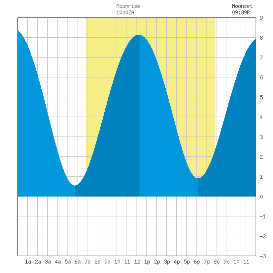 Callawassie Creek tide chart for Tuesday, August 26, 2025