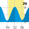 Callawassie Creek tide chart for Tuesday, August 26, 2025