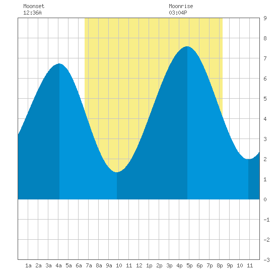 Callawassie Creek tide chart for Saturday, August 2, 2025
