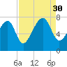 Callawassie Creek tide chart for Saturday, August 30, 2025