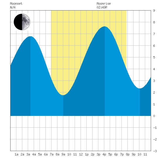 Callawassie Creek tide chart for Sunday, August 31, 2025