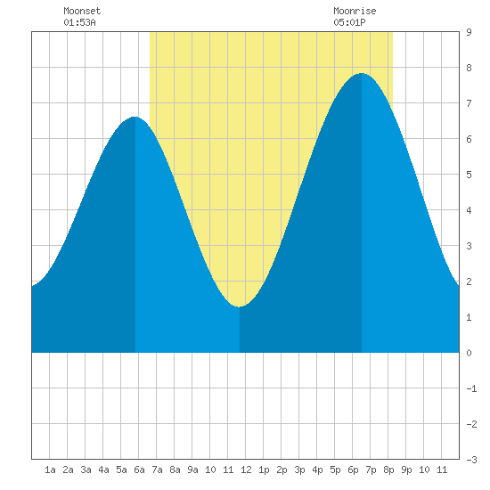 Callawassie Creek tide chart for Monday, August 4, 2025