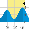 Callawassie Creek tide chart for Monday, August 4, 2025