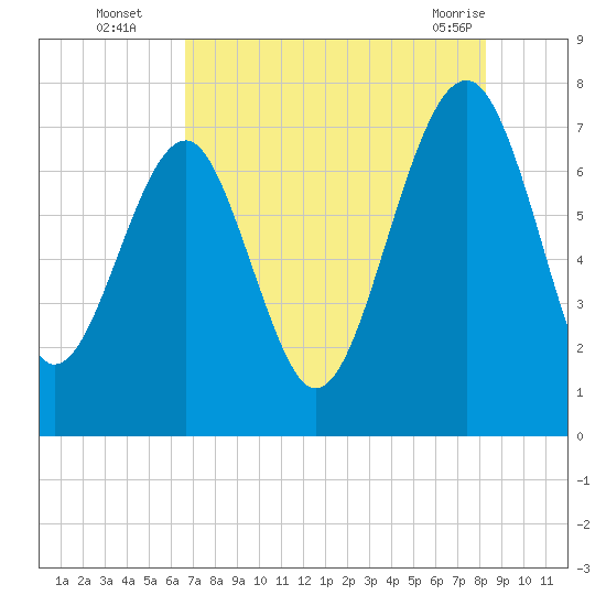 Callawassie Creek tide chart for Tuesday, August 5, 2025