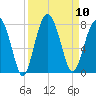 Callawassie Creek tide chart for Wednesday, September 10, 2025