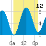 Callawassie Creek tide chart for Friday, September 12, 2025