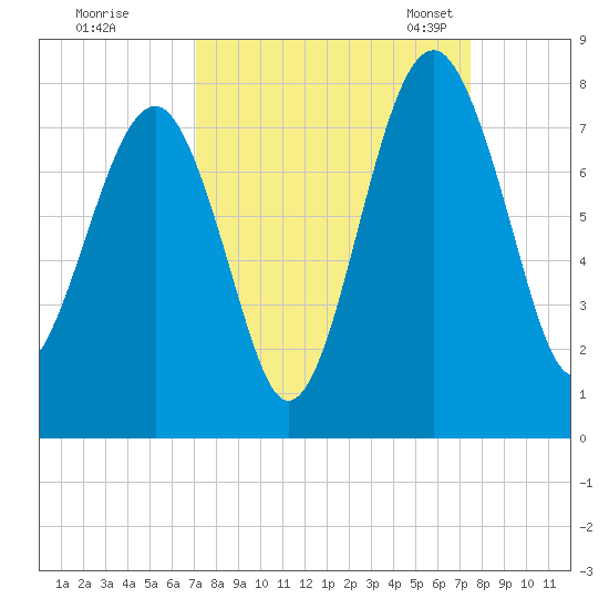 Callawassie Creek tide chart for Tuesday, September 16, 2025