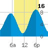 Callawassie Creek tide chart for Tuesday, September 16, 2025