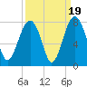 Callawassie Creek tide chart for Friday, September 19, 2025